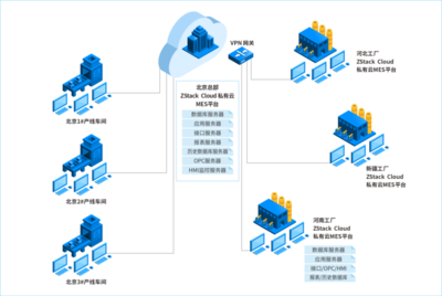 兩套方案，ZStack 打造制造業專屬的上云路徑
